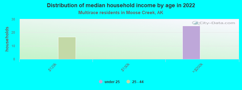 Distribution of median household income by age in 2022