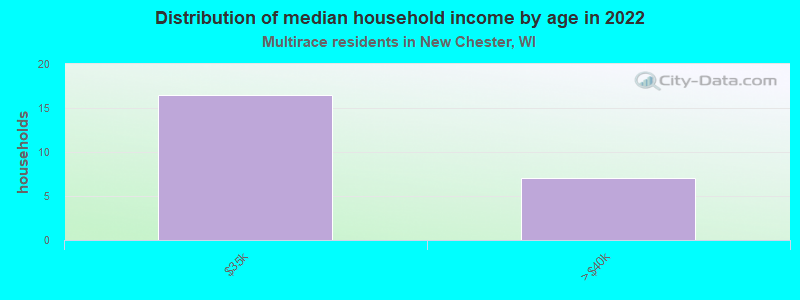 Distribution of median household income by age in 2022