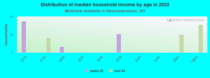 Distribution of median household income by age in 2022