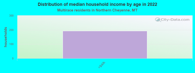 Distribution of median household income by age in 2022