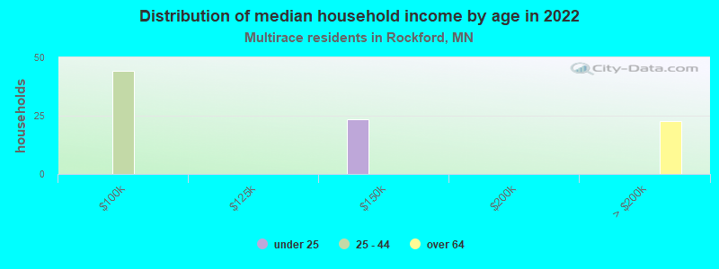 Distribution of median household income by age in 2022