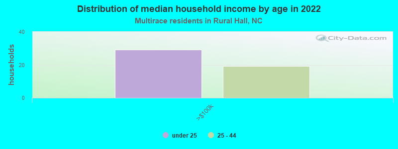 Distribution of median household income by age in 2022