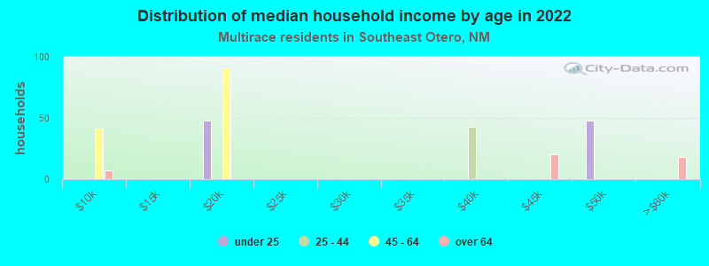 Distribution of median household income by age in 2022