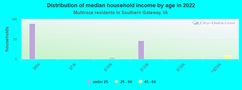 Distribution of median household income by age in 2022