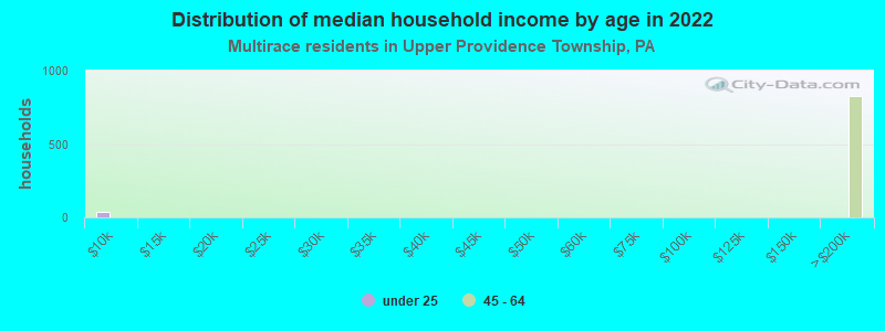 Distribution of median household income by age in 2022