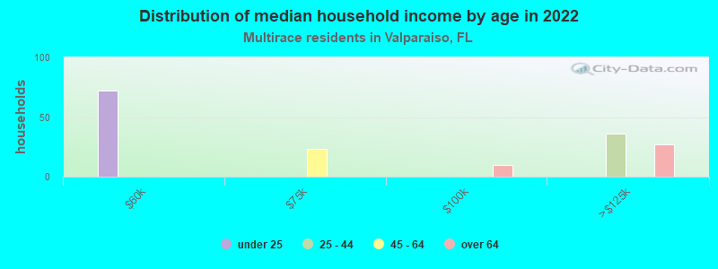 Distribution of median household income by age in 2022