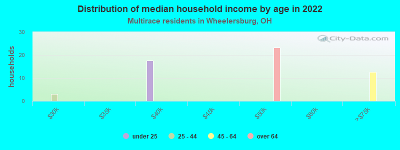 Distribution of median household income by age in 2022