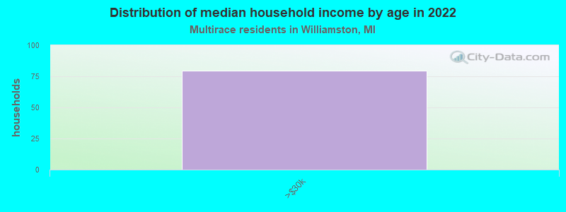 Distribution of median household income by age in 2022