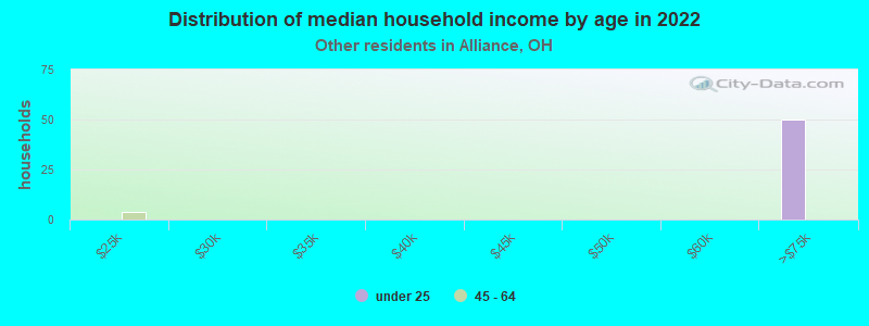 Distribution of median household income by age in 2022