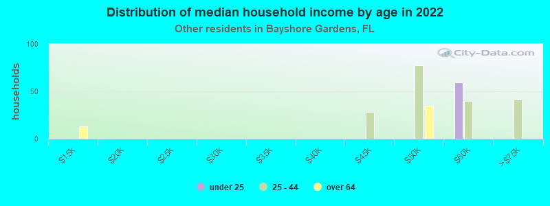 Distribution of median household income by age in 2022