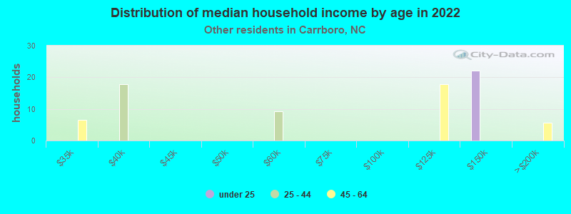 Distribution of median household income by age in 2022