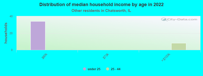 Distribution of median household income by age in 2022