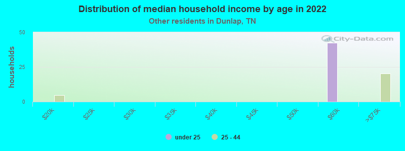 Distribution of median household income by age in 2022