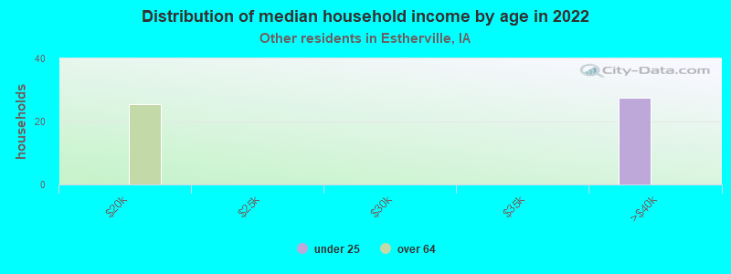 Distribution of median household income by age in 2022