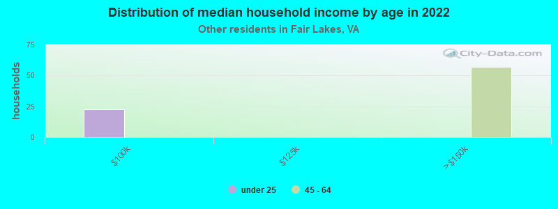 Distribution of median household income by age in 2022