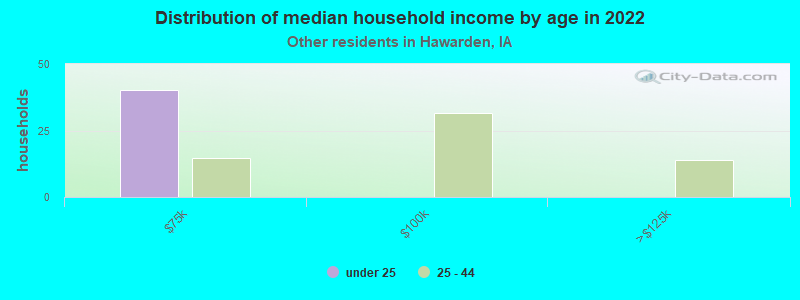 Distribution of median household income by age in 2022