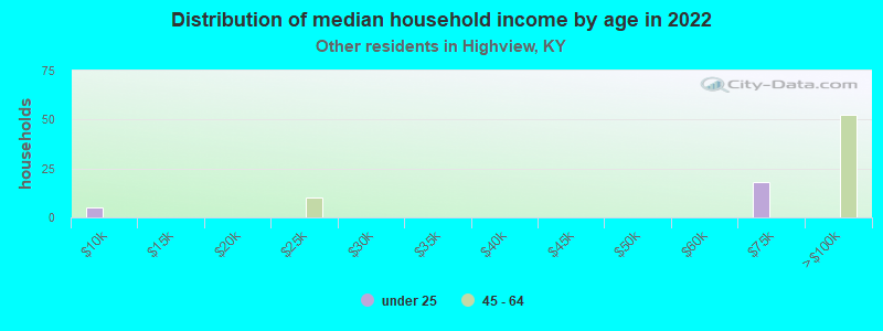 Distribution of median household income by age in 2022