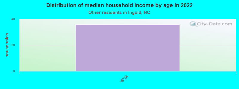 Distribution of median household income by age in 2022