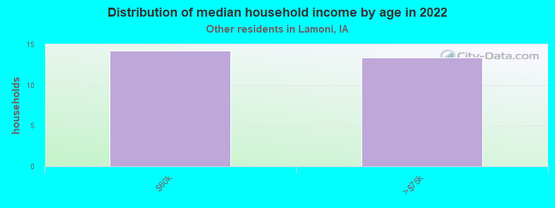 Distribution of median household income by age in 2022