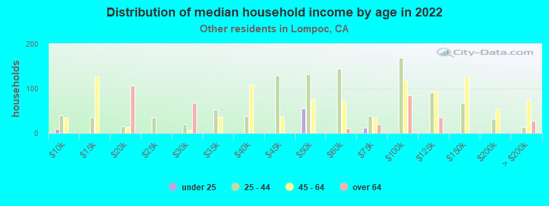 Distribution of median household income by age in 2022