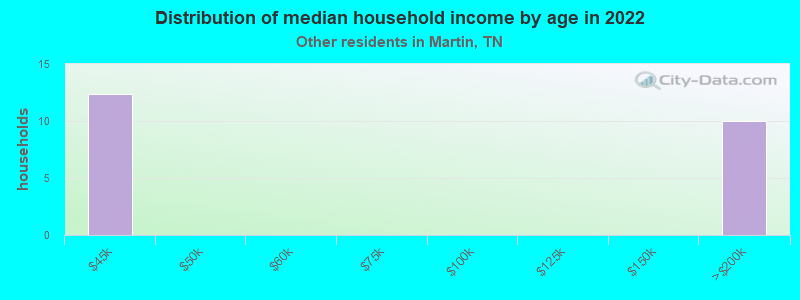 Distribution of median household income by age in 2022