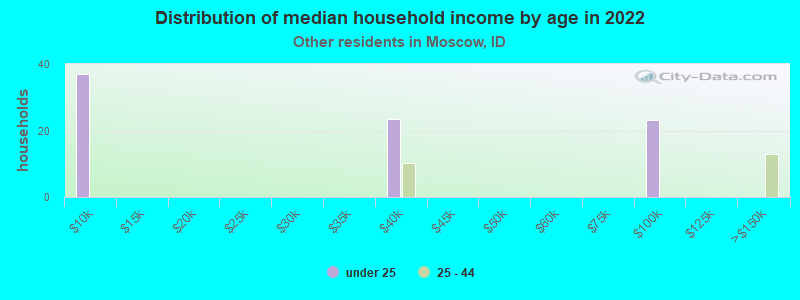 Distribution of median household income by age in 2022