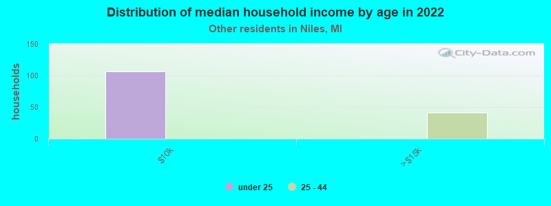 Distribution of median household income by age in 2022