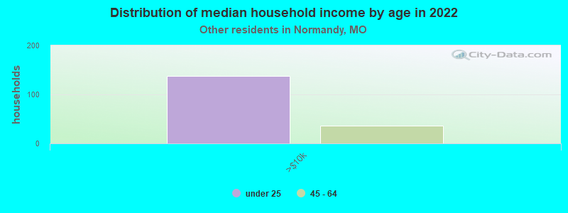 Distribution of median household income by age in 2022