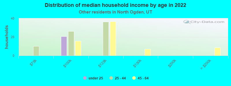 Distribution of median household income by age in 2022