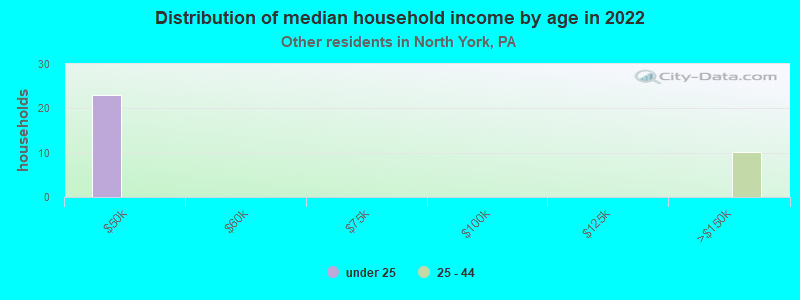 Distribution of median household income by age in 2022