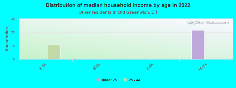 Distribution of median household income by age in 2022