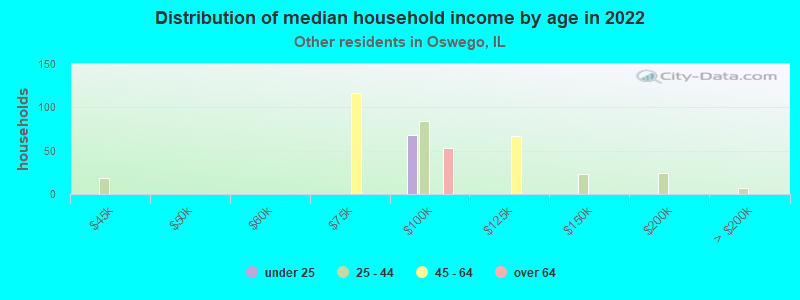 Distribution of median household income by age in 2022