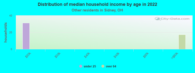 Distribution of median household income by age in 2022