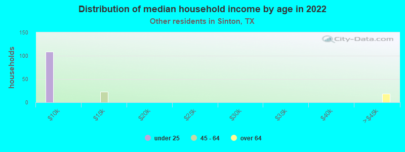 Distribution of median household income by age in 2022