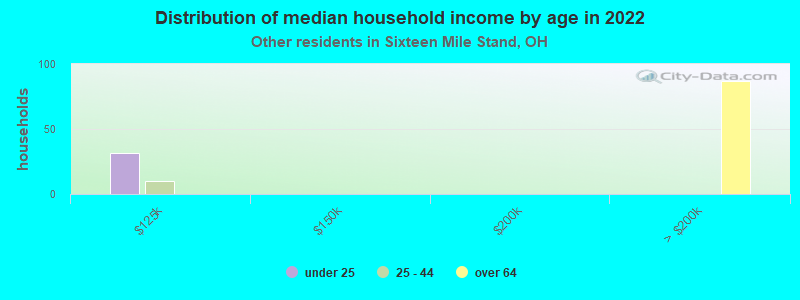 Distribution of median household income by age in 2022