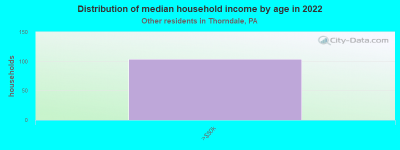 Distribution of median household income by age in 2022