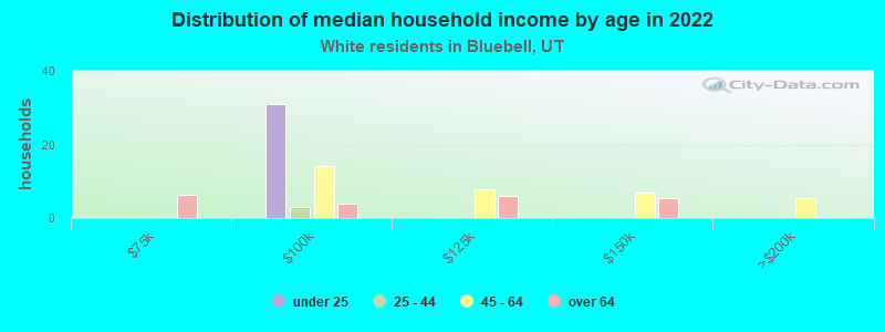 Distribution of median household income by age in 2022