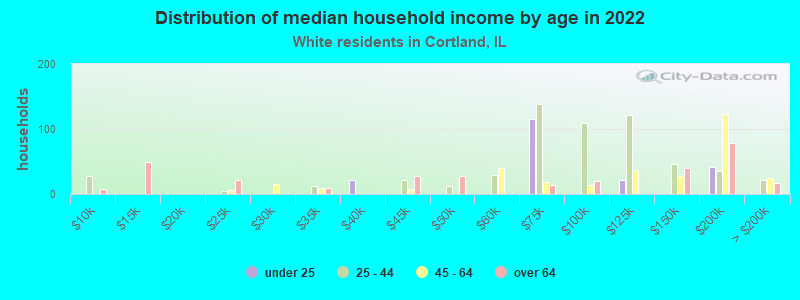 Distribution of median household income by age in 2022