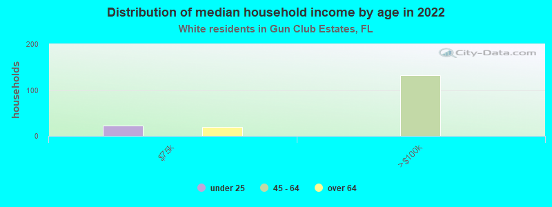 Distribution of median household income by age in 2022