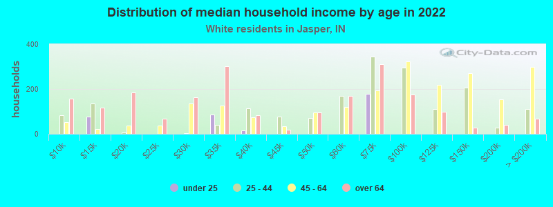 Distribution of median household income by age in 2022