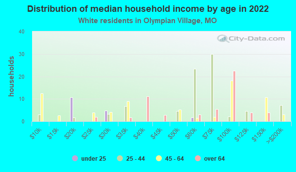 Olympian Village Missouri Mo Income Map Earnings Map And Wages Data 2624