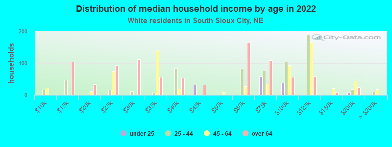 Distribution of median household income by age in 2022