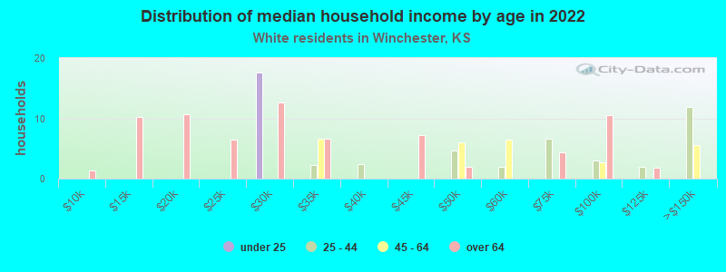 Distribution of median household income by age in 2022