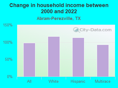 Change in household income between 2000 and 2022