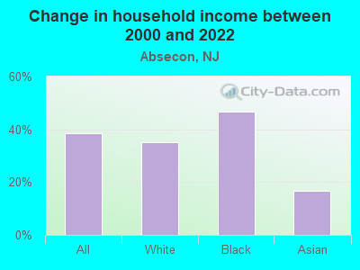 Change in household income between 2000 and 2022