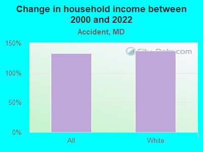 Change in household income between 2000 and 2022