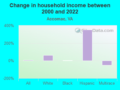 Change in household income between 2000 and 2022