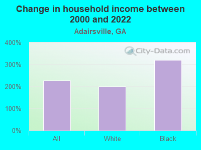 Change in household income between 2000 and 2022