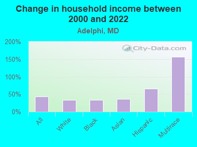 Change in household income between 2000 and 2022