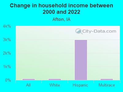 Change in household income between 2000 and 2022